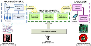 Esquema funcional de BCI. Wikimedia Commons